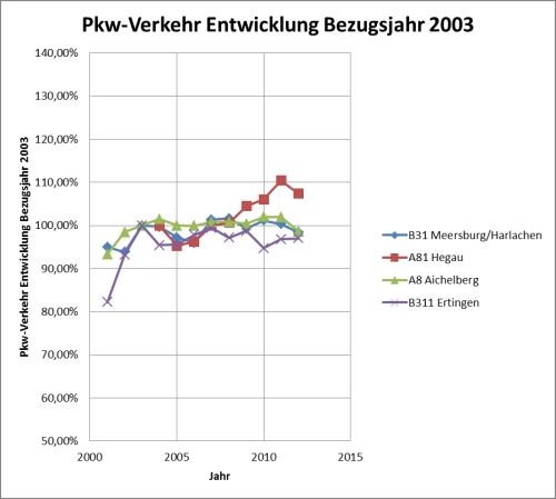 Pkw-Verkehrsentwicklung