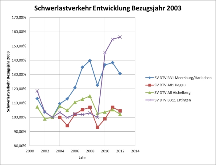 Entwicklung Schwerlastverkehr